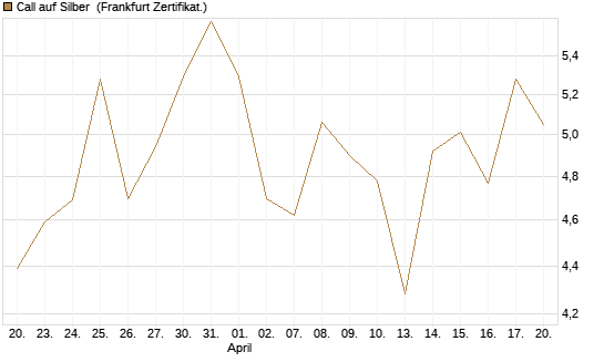 Call auf Silber [Vontobel] Chart