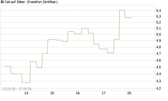 Call auf Silber [Vontobel] Chart