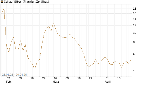 Call auf Silber [Vontobel] Chart
