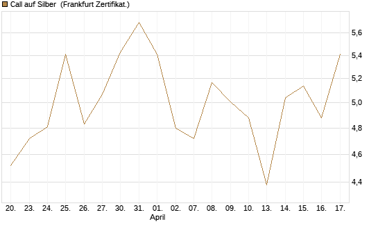 Call auf Silber [Vontobel] Chart