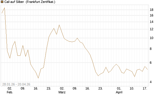 Call auf Silber [Vontobel] Chart