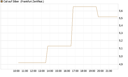 Call auf Silber [Vontobel] Chart