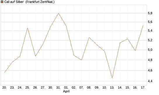 Call auf Silber [Vontobel] Chart