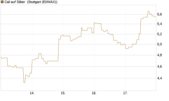 Call auf Silber [Vontobel] Chart