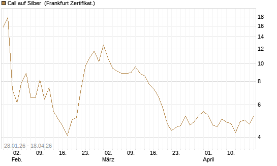 Call auf Silber [Vontobel] Chart