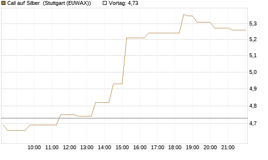 Call auf Silber [Vontobel] Chart