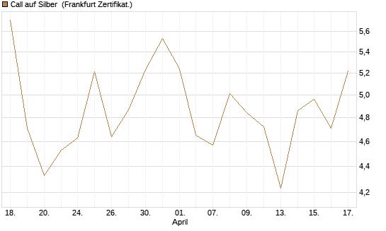 Call auf Silber [Vontobel] Chart