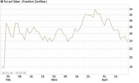 Put auf Silber [Vontobel] Chart