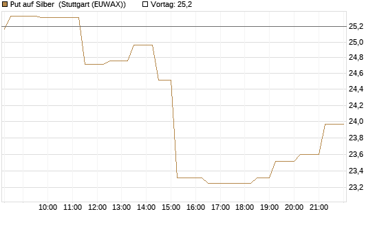 Put auf Silber [Vontobel] Chart