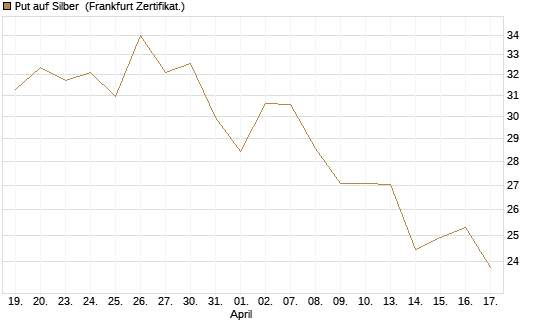 Put auf Silber [Vontobel] Chart