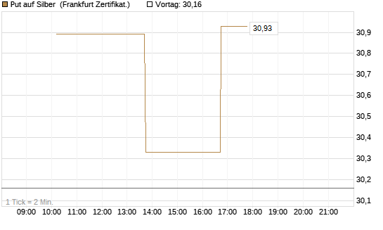 Put auf Silber [Vontobel] Chart