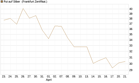 Put auf Silber [Vontobel] Chart