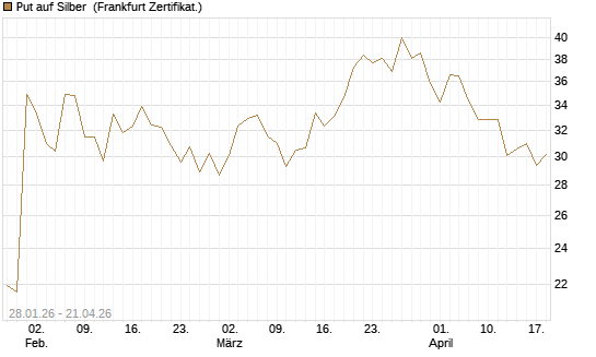 Put auf Silber [Vontobel] Chart