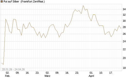 Put auf Silber [Vontobel] Chart