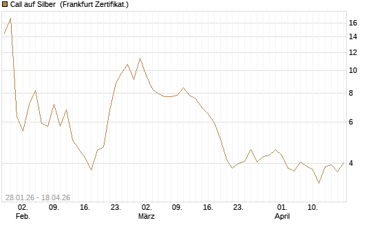 Call auf Silber [Vontobel] Chart