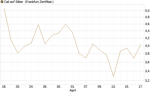 Call auf Silber [Vontobel] Chart