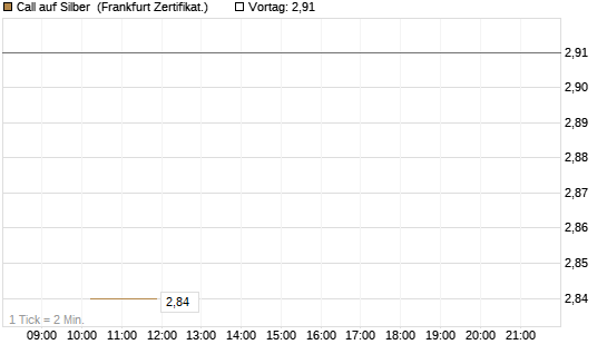 Call auf Silber [Vontobel] Chart