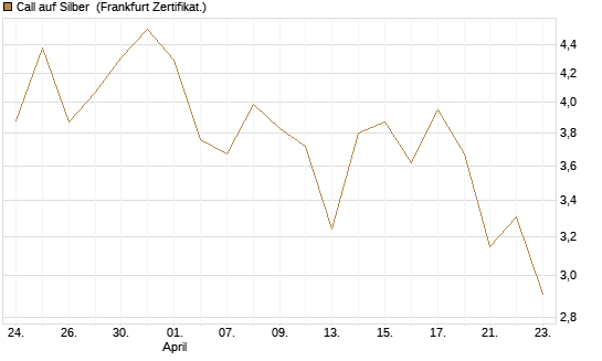Call auf Silber [Vontobel] Chart