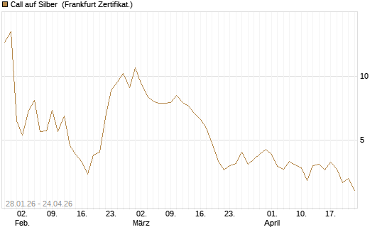 Call auf Silber [Vontobel] Chart