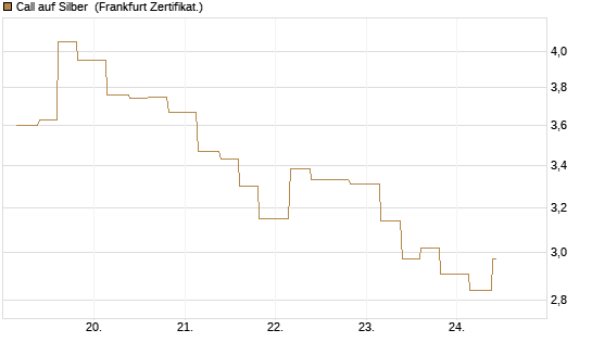 Call auf Silber [Vontobel] Chart