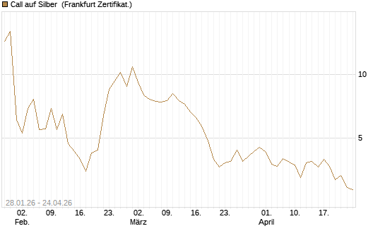 Call auf Silber [Vontobel] Chart