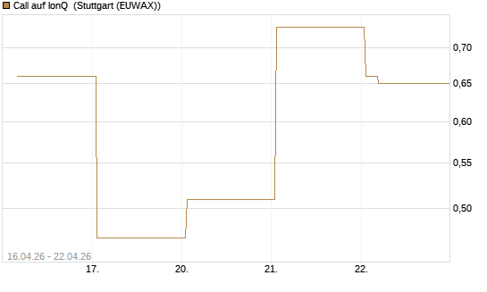 Call auf IonQ [Vontobel] Chart