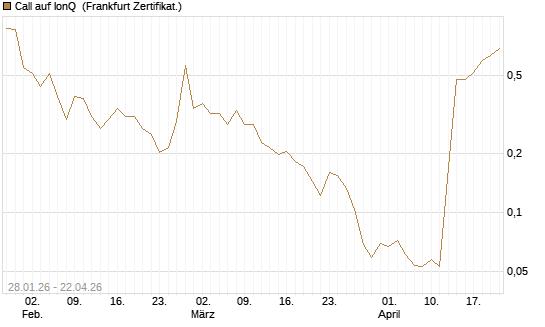 Call auf IonQ [Vontobel] Chart