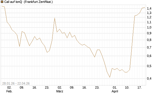 Call auf IonQ [Vontobel] Chart