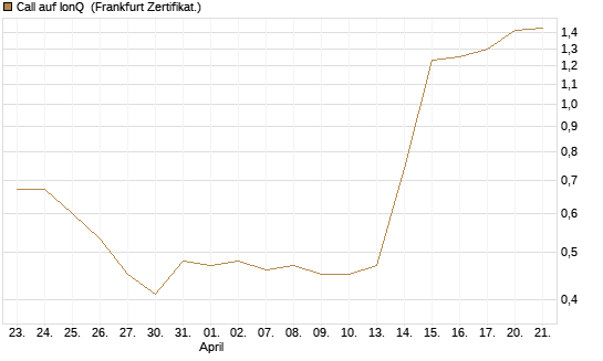Call auf IonQ [Vontobel] Chart