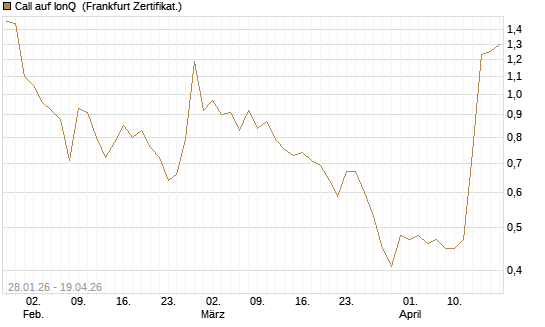 Call auf IonQ [Vontobel] Chart