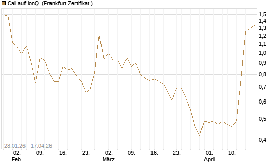 Call auf IonQ [Vontobel] Chart
