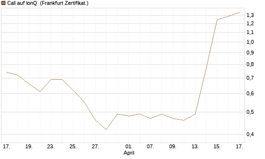 Call auf IonQ [Vontobel] Chart
