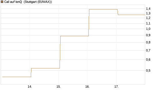 Call auf IonQ [Vontobel] Chart