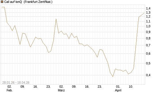 Call auf IonQ [Vontobel] Chart