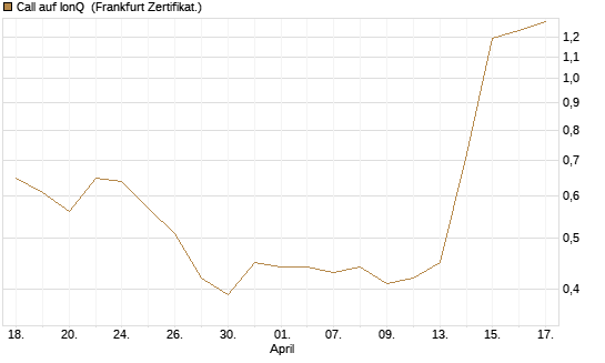Call auf IonQ [Vontobel] Chart
