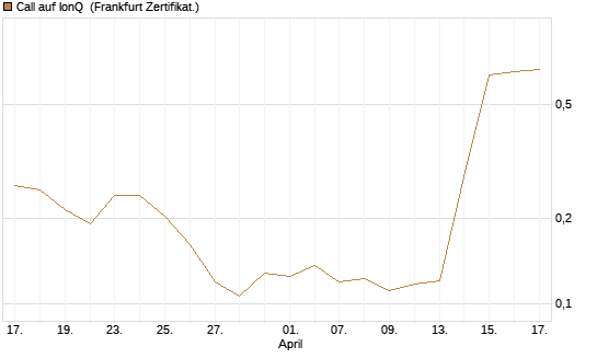 Call auf IonQ [Vontobel] Chart