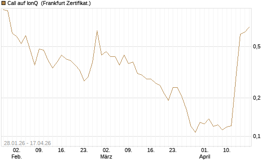 Call auf IonQ [Vontobel] Chart