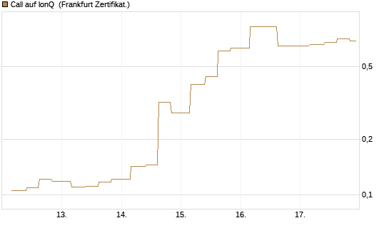 Call auf IonQ [Vontobel] Chart
