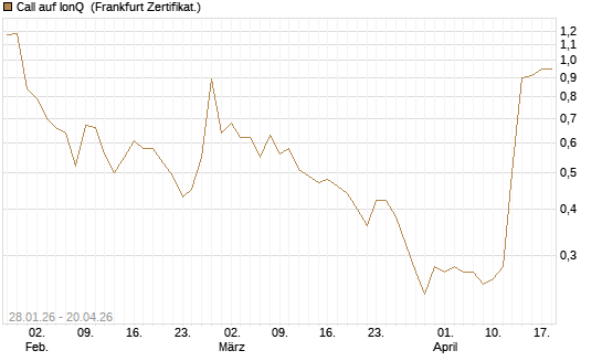 Call auf IonQ [Vontobel] Chart