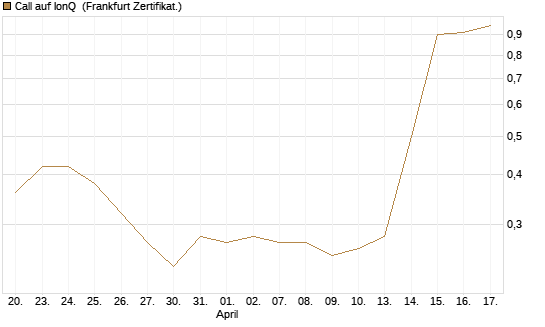Call auf IonQ [Vontobel] Chart