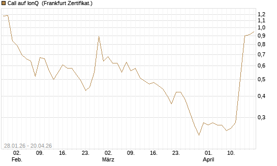Call auf IonQ [Vontobel] Chart
