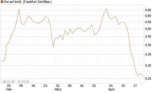Put auf IonQ [Vontobel] Chart