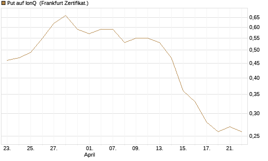Put auf IonQ [Vontobel] Chart