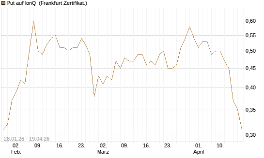 Put auf IonQ [Vontobel] Chart