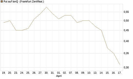 Put auf IonQ [Vontobel] Chart