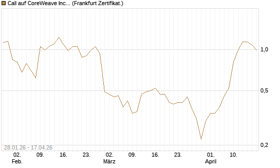 Call auf CoreWeave Inc [Vontobel] Chart