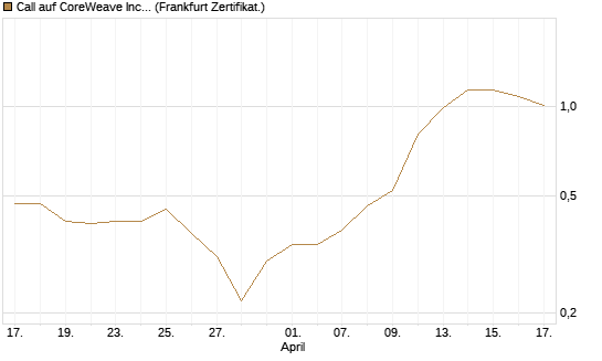 Call auf CoreWeave Inc [Vontobel] Chart