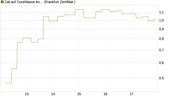 Call auf CoreWeave Inc [Vontobel] Chart