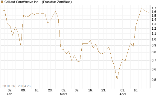 Call auf CoreWeave Inc [Vontobel] Chart