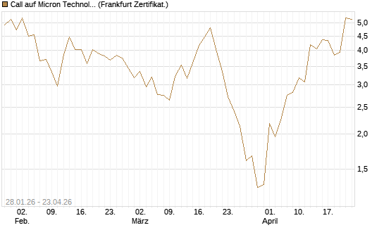 Call auf Micron Technology [Vontobel] Chart